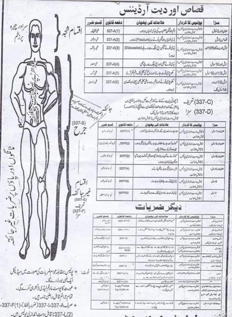 Urdu chart showing types of Shajjah and Jurh under Qisas and Diyat Ordinance PPC with legal sections, penalties, and medical symptoms.