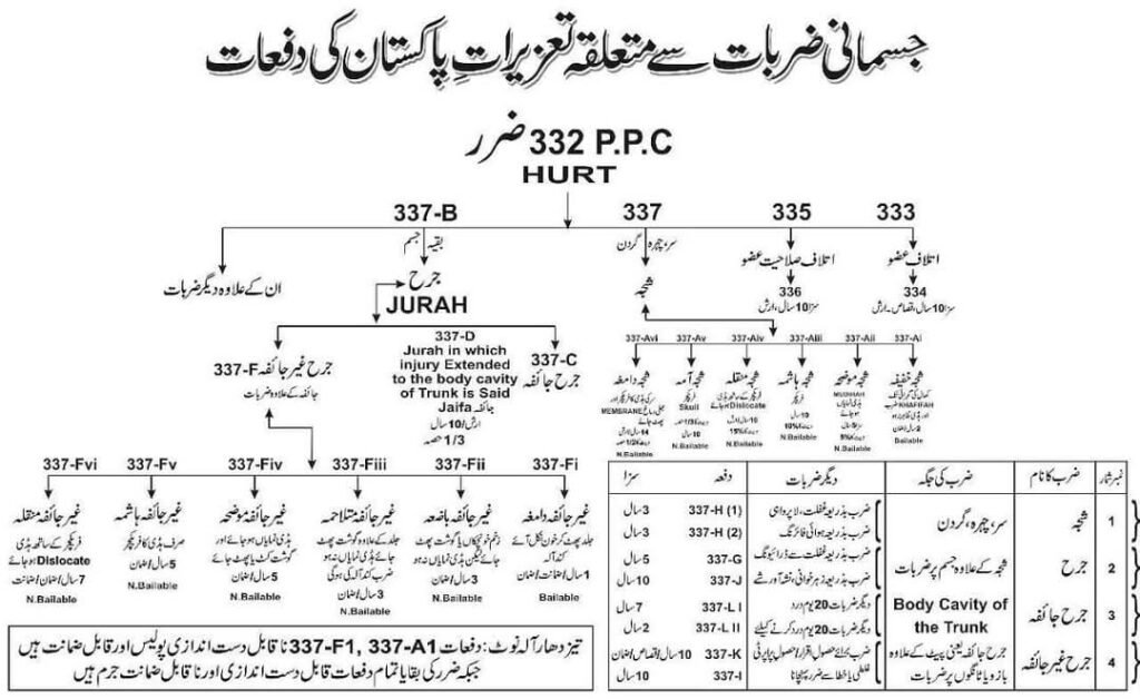Flowchart diagram of Kinds of Hurt under Section 332 Pakistan Penal Code PPC showing Shajjah, Jurh, and punishments.